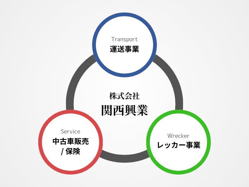 関西興業の3つの事業